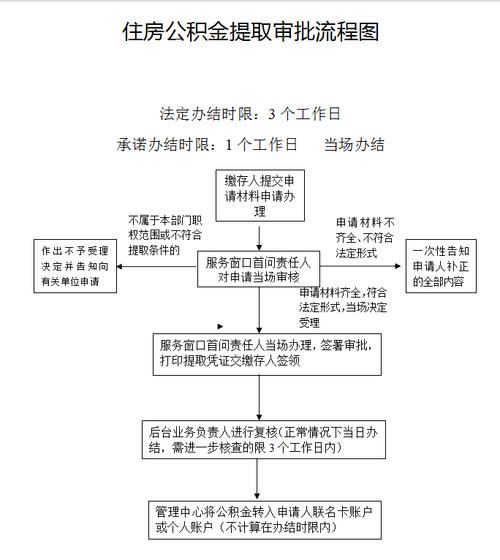 公积金提取审核流程